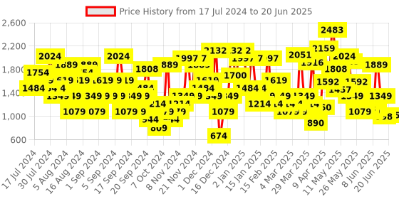 myntra.com Allen Solly Shimmer Block Heels allen solly Price History Graph from 17 Jul 2024 to 20 Jun 2025
