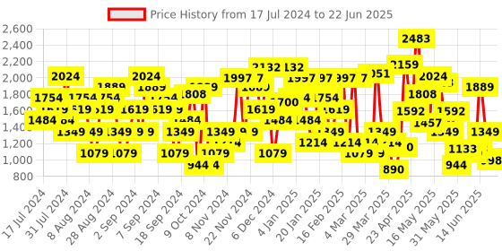 myntra.com Allen Solly Shimmer Block Heels allen solly Price History Graph from 17 Jul 2024 to 22 Jun 2025