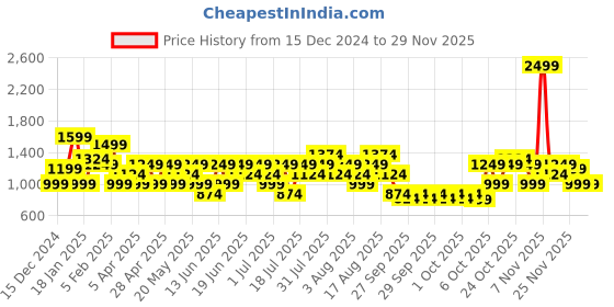 myntra.com Allen Solly Shimmery Textured Embellished Purse Clutch allen solly Price History Graph from 15 Dec 2024 to 28 Nov 2025