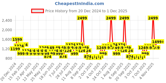 myntra.com Allen Solly Shimmery Textured Embellished Purse Clutch allen solly Price History Graph from 20 Dec 2024 to 1 Dec 2025