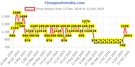 myntra.com Allen Solly Shimmery Textured Octagonal Purse Clutch allen solly Price History Graph from 13 Dec 2024 to 13 Oct 2025