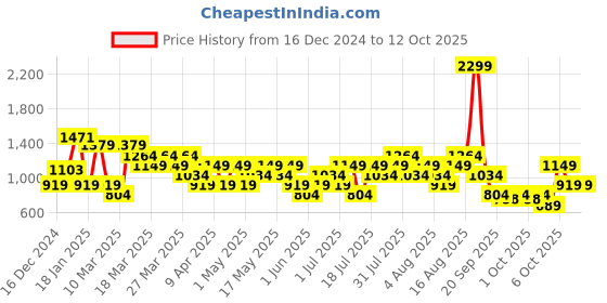 myntra.com Allen Solly Shimmery Textured Purse Clutch allen solly Price History Graph from 16 Dec 2024 to 4 Oct 2025