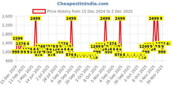 myntra.com Allen Solly Shimmery Textured Purse Clutch allen solly Price History Graph from 15 Dec 2024 to 2 Dec 2025