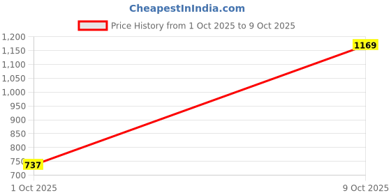 myntra.com allen solly woman Allen Solly Shirt Collar Extended Sleeves Regular Top allen solly woman Price History Graph from 1 Oct 2025 to 9 Oct 2025