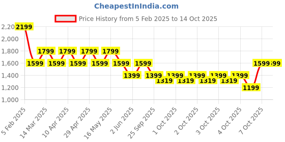 myntra.com Allen Solly Shopper Tasselled Tote Bag with Pouch allen solly Price History Graph from 5 Feb 2025 to 11 Oct 2025