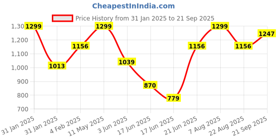 myntra.com Allen Solly Short Sleeves Polo Collar T-shirt allen solly Price History Graph from 31 Jan 2025 to 21 Sep 2025