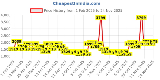 myntra.com Allen Solly Shoulder Bag allen solly Price History Graph from 1 Feb 2025 to 24 Nov 2025