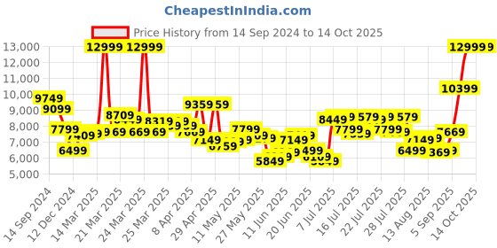 myntra.com Allen Solly Single-Breasted 2 Piece Slim-Fit Formal Suit allen solly Price History Graph from 14 Sep 2024 to 13 Oct 2025