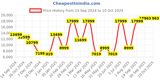 myntra.com Allen Solly Single-Breasted 3 Piece Formal Suit allen solly Price History Graph from 14 Sep 2024 to 9 Oct 2025