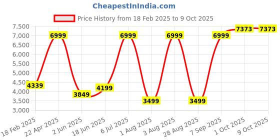 myntra.com Allen Solly Single-Breasted Blazer allen solly Price History Graph from 18 Feb 2025 to 9 Oct 2025