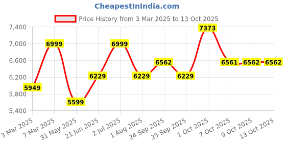 myntra.com Allen Solly Single-Breasted Blazer allen solly Price History Graph from 3 Mar 2025 to 12 Oct 2025