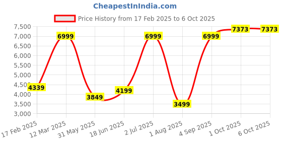 myntra.com Allen Solly Single-Breasted Blazer allen solly Price History Graph from 17 Feb 2025 to 5 Oct 2025