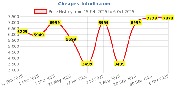 myntra.com Allen Solly Single-Breasted Blazer allen solly Price History Graph from 15 Feb 2025 to 6 Oct 2025