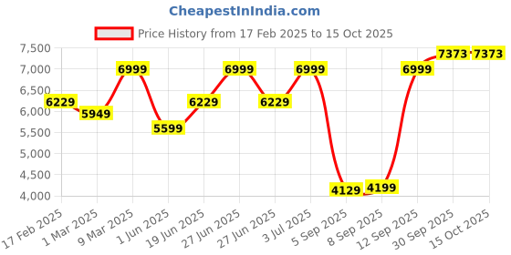 myntra.com Allen Solly Single-Breasted Blazer allen solly Price History Graph from 17 Feb 2025 to 14 Oct 2025