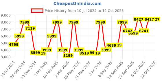 myntra.com Allen Solly Single Breasted Blazers allen solly Price History Graph from 10 Jul 2024 to 12 Oct 2025