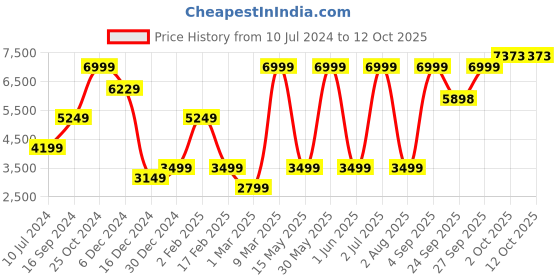 myntra.com Allen Solly Single Breasted Notched Lapel Collar Slim Fit Blazer allen solly Price History Graph from 10 Jul 2024 to 11 Oct 2025