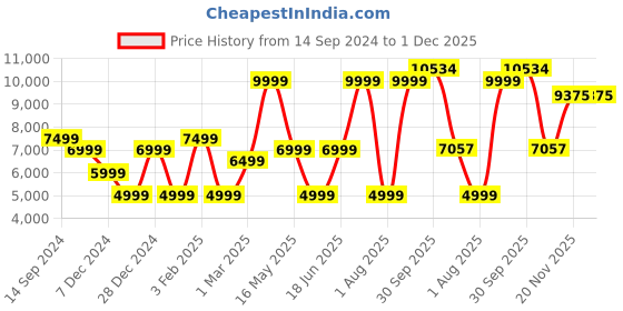 myntra.com Allen Solly Single-Breasted Slim-Fit 3-Piece Formal Suit allen solly Price History Graph from 14 Sep 2024 to 30 Nov 2025