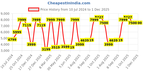 myntra.com Allen Solly Single Breasted Slim-Fit Blazers allen solly Price History Graph from 10 Jul 2024 to 30 Nov 2025