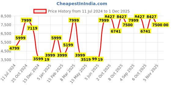 myntra.com Allen Solly Single-Breasted Slim-Fit Casual Blazer allen solly Price History Graph from 11 Jul 2024 to 1 Dec 2025