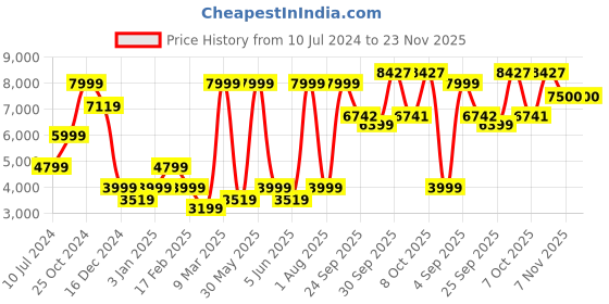 myntra.com Allen Solly Single-Breasted Slim-Fit Formal Blazer allen solly Price History Graph from 10 Jul 2024 to 23 Nov 2025