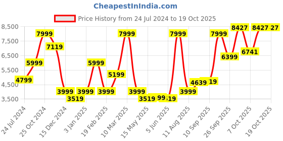 myntra.com Allen Solly Single Breasted Slim-Fit Formal Blazer allen solly Price History Graph from 24 Jul 2024 to 17 Oct 2025