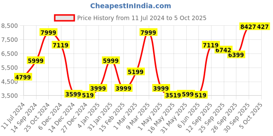 myntra.com Allen Solly Single-Breasted Slim-Fit Formal Blazers allen solly Price History Graph from 11 Jul 2024 to 4 Oct 2025