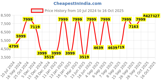 myntra.com Allen Solly Single-Breasted Slim-Fit Formal Blazers allen solly Price History Graph from 10 Jul 2024 to 15 Oct 2025