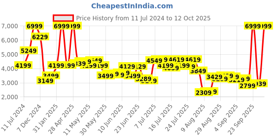 myntra.com Allen Solly Single-Breasted Slim-Fit Smart Casual Blazer allen solly Price History Graph from 11 Jul 2024 to 12 Oct 2025