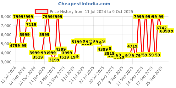 myntra.com Allen Solly Single-Breasted Slim-Fit Smart Casual Blazer allen solly Price History Graph from 11 Jul 2024 to 4 Oct 2025