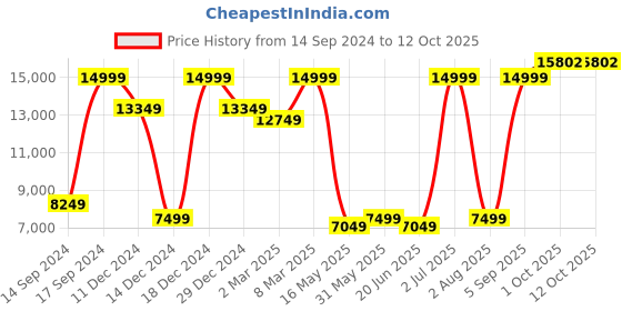 myntra.com Allen Solly Single-Breasted Slim-Fit Two Piece Formal Suit allen solly Price History Graph from 14 Sep 2024 to 11 Oct 2025