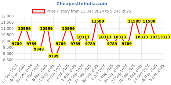 myntra.com Allen Solly Single-Breasted Slim-Fit Two-Piece Formal Suit allen solly Price History Graph from 11 Dec 2024 to 5 Dec 2025