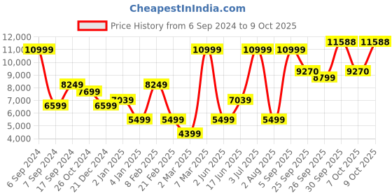 myntra.com Allen Solly Single-Breasted Slim Fit Two Piece Suit allen solly Price History Graph from 6 Sep 2024 to 9 Oct 2025