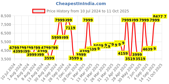 myntra.com Allen Solly Single-Breasted Solid Smart Casual Blazer allen solly Price History Graph from 10 Jul 2024 to 11 Oct 2025