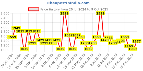 myntra.com Allen Solly Skinny Fit Mid-Rise Clean Look Light Fade Stretchable Jeans allen solly Price History Graph from 26 Jul 2024 to 9 Oct 2025