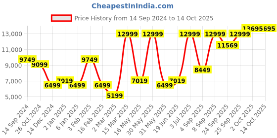myntra.com Allen Solly Slim-Fit 2 Piece Single-Breasted Blazer & Trousers Formal Suit allen solly Price History Graph from 14 Sep 2024 to 13 Oct 2025