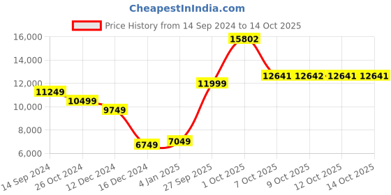 myntra.com Allen Solly Slim Fit 3-Piece Formal Suit allen solly Price History Graph from 14 Sep 2024 to 14 Oct 2025
