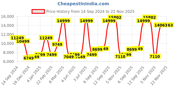 myntra.com Allen Solly Slim-Fit 3 Piece Formal Suit allen solly Price History Graph from 14 Sep 2024 to 22 Nov 2025
