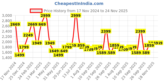 myntra.com Allen Solly Slim Fit Abstract Printed Formal Shirt allen solly Price History Graph from 17 Nov 2024 to 24 Nov 2025