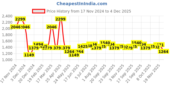 myntra.com Allen Solly Slim Fit Abstract Printed Full Sleeves Formal Shirt allen solly Price History Graph from 17 Nov 2024 to 4 Dec 2025