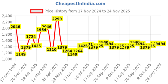 myntra.com Allen Solly Slim Fit Abstract Printed Pure Cotton Formal Shirt allen solly Price History Graph from 17 Nov 2024 to 24 Nov 2025