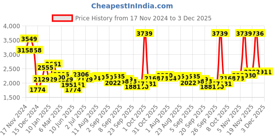 myntra.com Allen Solly Slim Fit Buffalo Checked Button-Down Collar Pure Cotton Formal Shirt allen solly Price History Graph from 17 Nov 2024 to 2 Dec 2025
