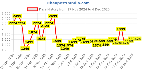 myntra.com Allen Solly Slim Fit Buffalo Checked Formal Shirt allen solly Price History Graph from 17 Nov 2024 to 2 Dec 2025