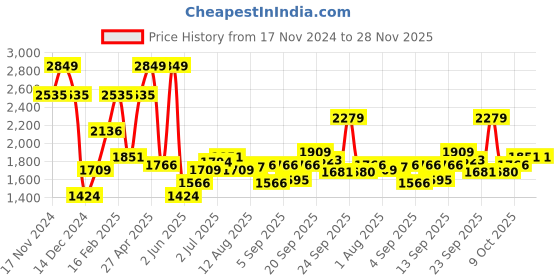myntra.com Allen Solly Slim Fit Buffalo Checked Spread Collar Formal Shirt allen solly Price History Graph from 17 Nov 2024 to 28 Nov 2025