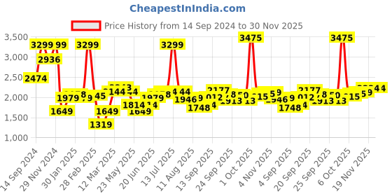 myntra.com Allen Solly Slim Fit Button-Down Collar Pure Cotton Formal Shirt allen solly Price History Graph from 14 Sep 2024 to 29 Nov 2025