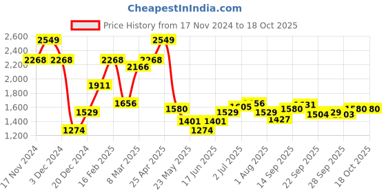 myntra.com Allen Solly Slim Fit Check Full Sleeves Formal Shirts allen solly Price History Graph from 17 Nov 2024 to 17 Oct 2025