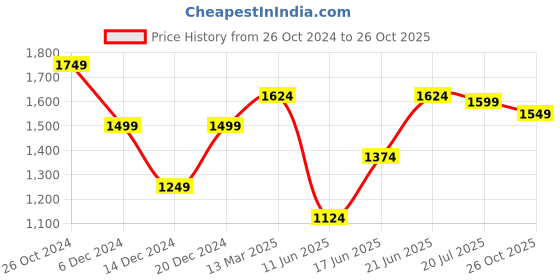 myntra.com Allen Solly Slim Fit Checked Cotton Casual Shirt allen solly Price History Graph from 26 Oct 2024 to 26 Oct 2025