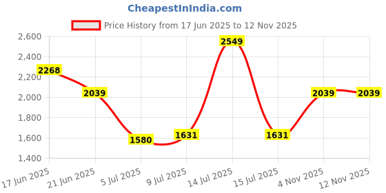 myntra.com Allen Solly Slim Fit Checked Cotton Formal Shirt allen solly Price History Graph from 17 Jun 2025 to 11 Nov 2025
