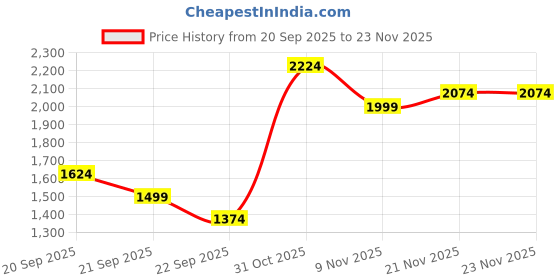 myntra.com Allen Solly Slim Fit Checked Formal Shirt allen solly Price History Graph from 20 Sep 2025 to 22 Nov 2025