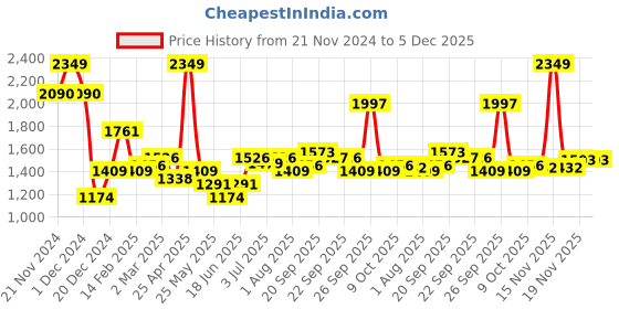 myntra.com Allen Solly Slim Fit Checked Pure Cotton Formal Shirt allen solly Price History Graph from 21 Nov 2024 to 4 Dec 2025