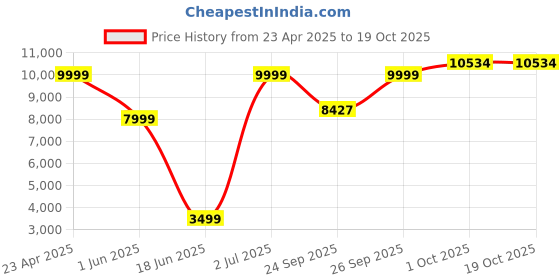 myntra.com Allen Solly Slim-Fit Checked Pure Woollen Single Breasted Formal Blazer allen solly Price History Graph from 23 Apr 2025 to 17 Oct 2025